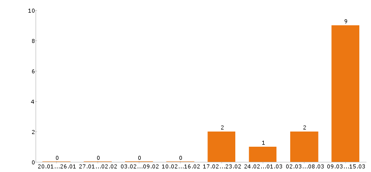 Работа электрогазосварщик в Туле - Число вакансий в Туле по специальности электрогазосварщик за 2 месяца