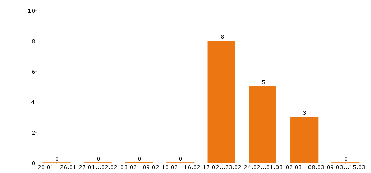 Работа электромонтажник в Туле - Число вакансий в Туле по специальности электромонтажник за 2 месяца