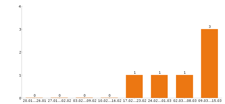 Работа электромонтёр в Туле - Число вакансий в Туле по специальности электромонтёр за 2 месяца