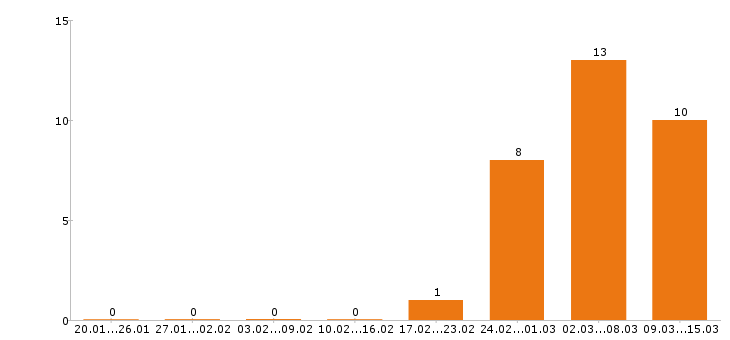Работа юрист в Туле - Число вакансий в Туле по специальности юрист за 2 месяца
