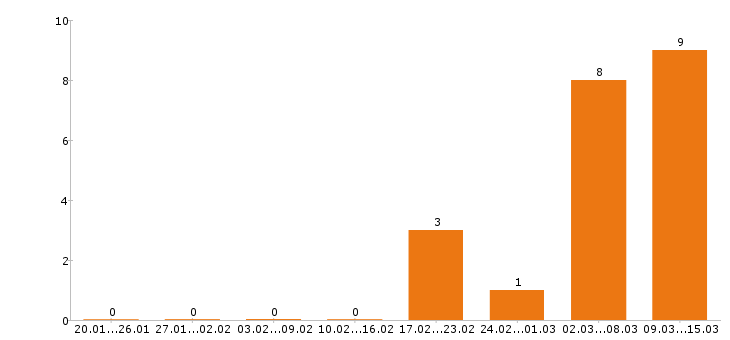 Работа автослесарь в Тюмени - Число вакансий в Тюмени по специальности автослесарь за 2 месяца