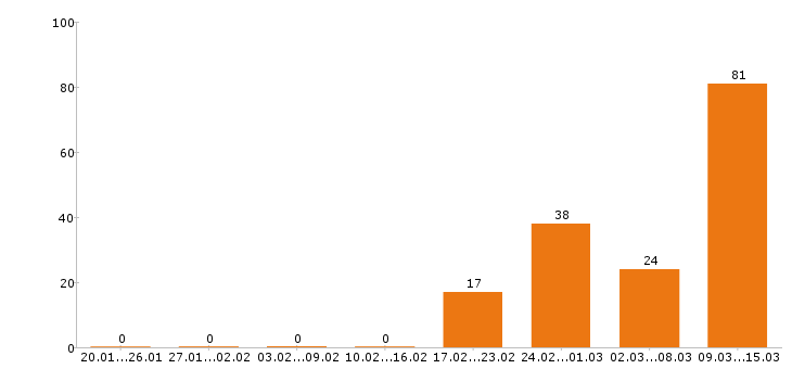 Работа администратор в Тюмени - Число вакансий в Тюмени по специальности администратор за 2 месяца