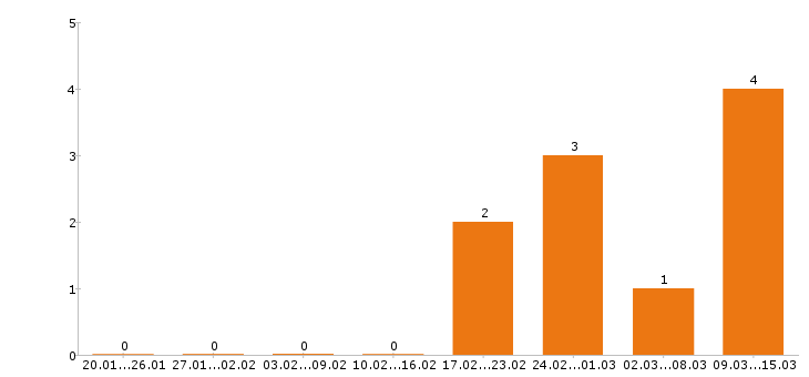 Работа администратор сайта в Тюмени - Число вакансий в Тюмени по специальности администратор сайта за 2 месяца