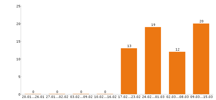 Работа аналитик в Тюмени - Число вакансий в Тюмени по специальности аналитик за 2 месяца