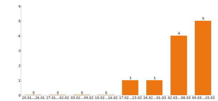 Работа бариста в Тюмени - Число вакансий в Тюмени по специальности бариста за 2 месяца