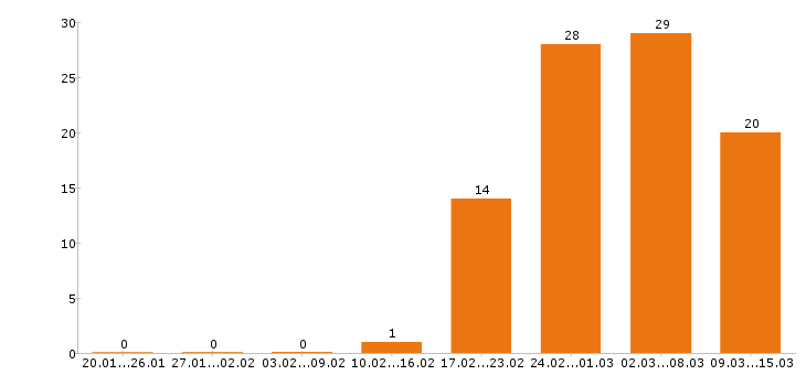 Работа бухгалтер в Тюмени - Число вакансий в Тюмени по специальности бухгалтер за 2 месяца