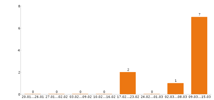 Работа веб дизайнер в Тюмени - Число вакансий в Тюмени по специальности веб дизайнер за 2 месяца