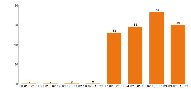 Работа водитель в Тюмени - Число вакансий в Тюмени по специальности водитель за 2 месяца