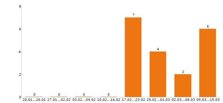 Работа геодезист в Тюмени - Число вакансий в Тюмени по специальности геодезист за 2 месяца