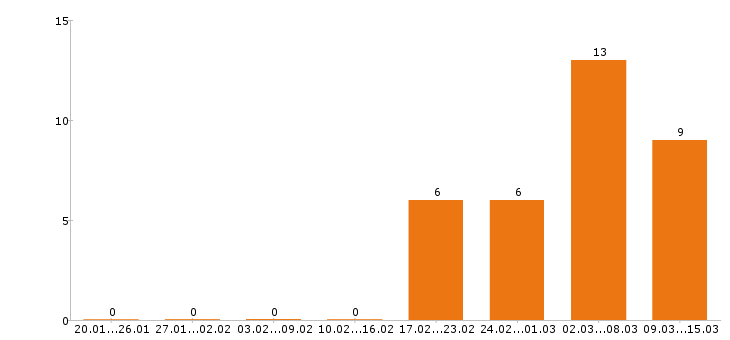 Работа грузчик в Тюмени - Число вакансий в Тюмени по специальности грузчик за 2 месяца