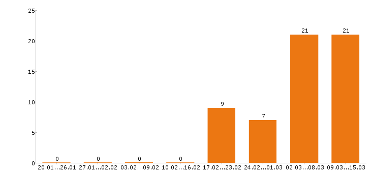 Работа дизайнер в Тюмени - Число вакансий в Тюмени по специальности дизайнер за 2 месяца