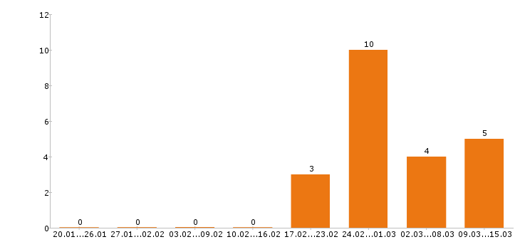 Работа диспетчер в Тюмени - Число вакансий в Тюмени по специальности диспетчер за 2 месяца