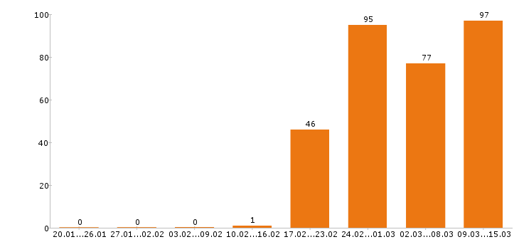 Работа инженер в Тюмени - Число вакансий в Тюмени по специальности инженер за 2 месяца