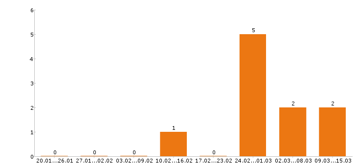 Работа инженер механик в Тюмени - Число вакансий в Тюмени по специальности инженер механик за 2 месяца