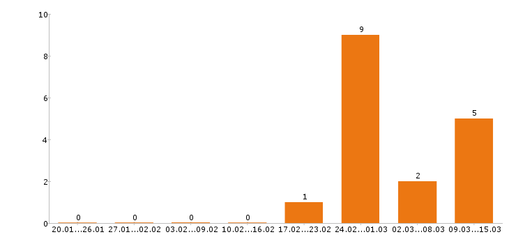 Работа инженер по охране труда в Тюмени - Число вакансий в Тюмени по специальности инженер по охране труда за 2 месяца