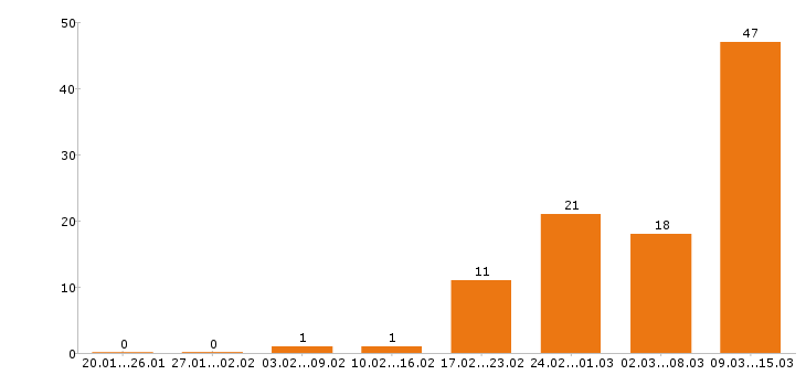 Работа кассир в Тюмени - Число вакансий в Тюмени по специальности кассир за 2 месяца