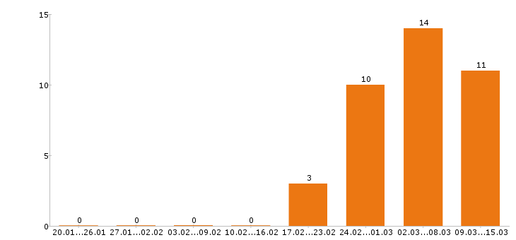 Работа кладовщик в Тюмени - Число вакансий в Тюмени по специальности кладовщик за 2 месяца