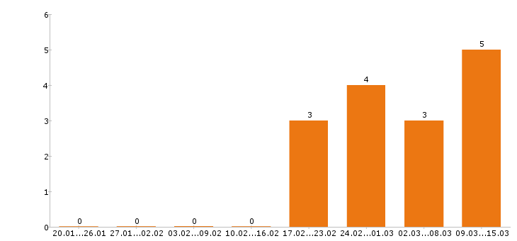 Работа комплектовщик в Тюмени - Число вакансий в Тюмени по специальности комплектовщик за 2 месяца