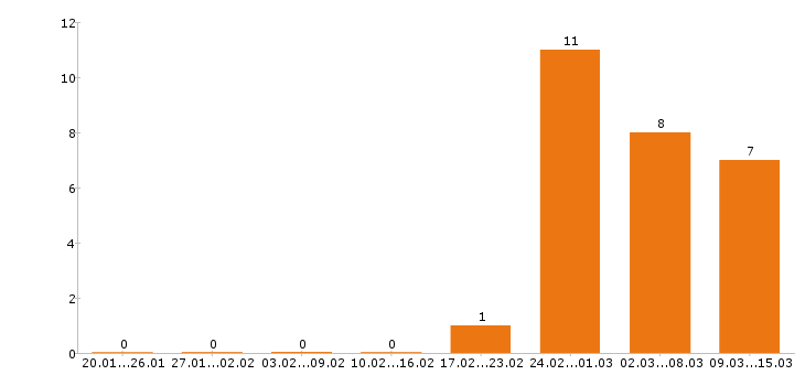 Работа кондитер в Тюмени - Число вакансий в Тюмени по специальности кондитер за 2 месяца