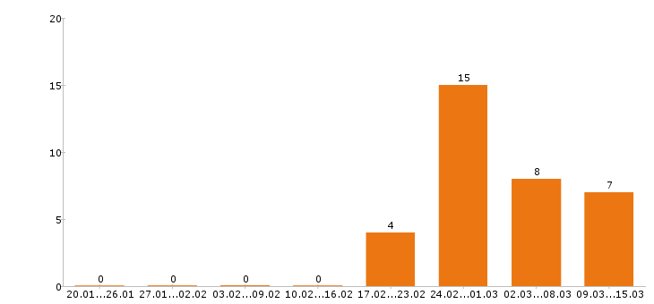 Работа курьер в Тюмени - Число вакансий в Тюмени по специальности курьер за 2 месяца