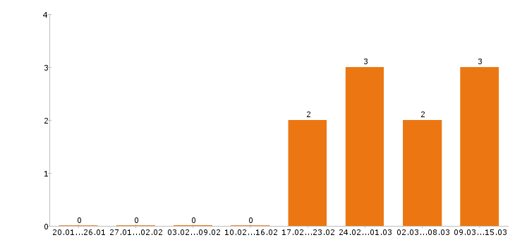 Работа логист в Тюмени - Число вакансий в Тюмени по специальности логист за 2 месяца