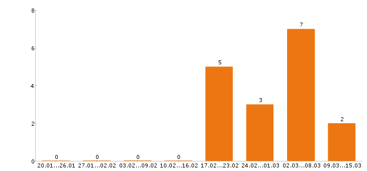 Работа маляр в Тюмени - Число вакансий в Тюмени по специальности маляр за 2 месяца