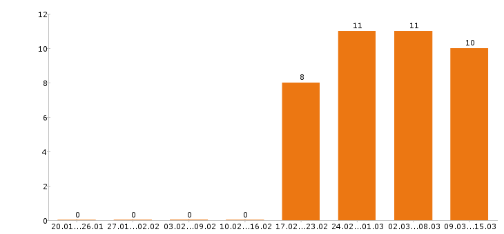 Работа маркетолог в Тюмени - Число вакансий в Тюмени по специальности маркетолог за 2 месяца