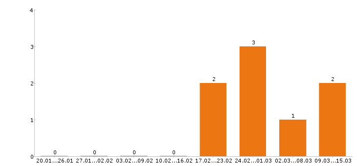 Работа массажист в Тюмени - Число вакансий в Тюмени по специальности массажист за 2 месяца