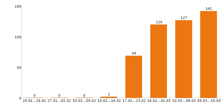 Работа менеджер по продажам в Тюмени - Число вакансий в Тюмени по специальности менеджер по продажам за 2 месяца