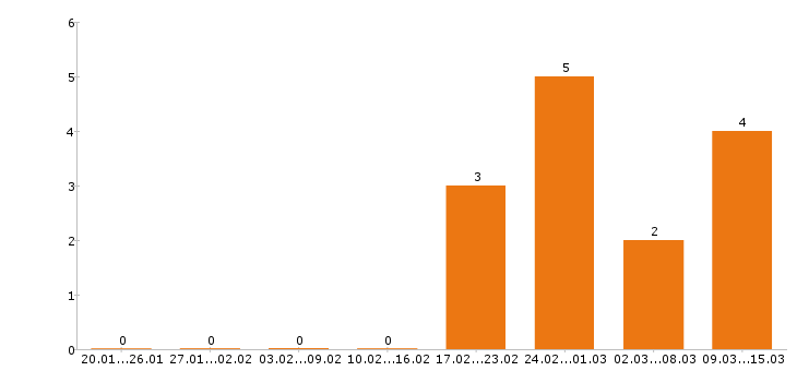 Работа менеджер по туризму в Тюмени - Число вакансий в Тюмени по специальности менеджер по туризму за 2 месяца