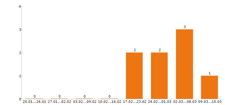 Работа менеджер ресторана в Тюмени - Число вакансий в Тюмени по специальности менеджер ресторана за 2 месяца