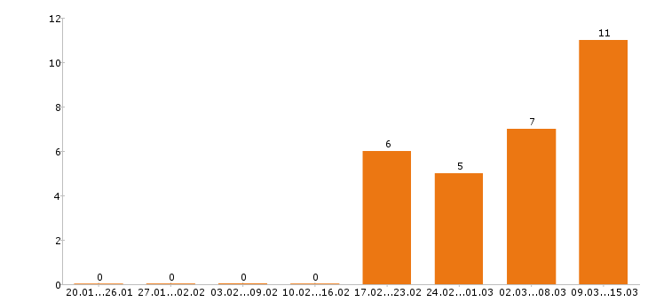 Работа мерчендайзер в Тюмени - Число вакансий в Тюмени по специальности мерчендайзер за 2 месяца