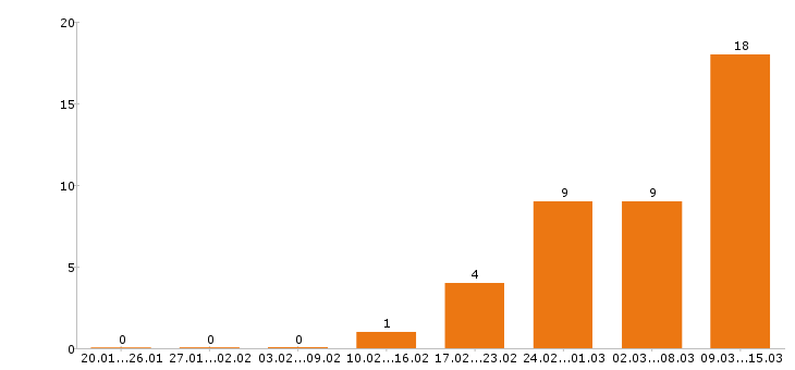 Работа механик в Тюмени - Число вакансий в Тюмени по специальности механик за 2 месяца