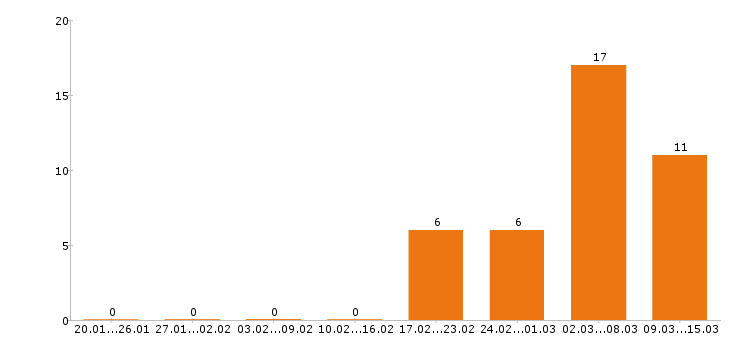 Работа монтажник в Тюмени - Число вакансий в Тюмени по специальности монтажник за 2 месяца