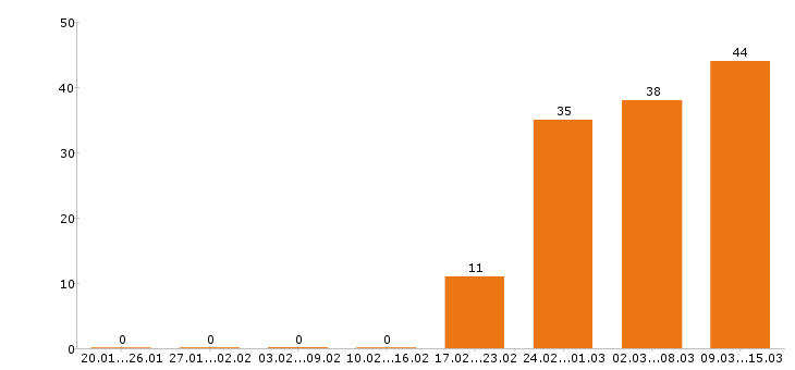 Работа оператор в Тюмени - Число вакансий в Тюмени по специальности оператор за 2 месяца