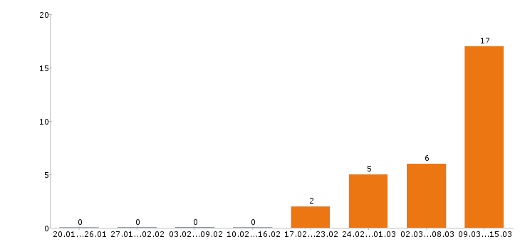 Работа официант в Тюмени - Число вакансий в Тюмени по специальности официант за 2 месяца