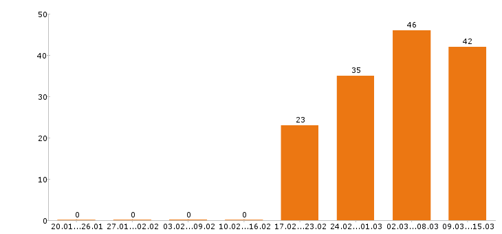 Работа охранник в Тюмени - Число вакансий в Тюмени по специальности охранник за 2 месяца