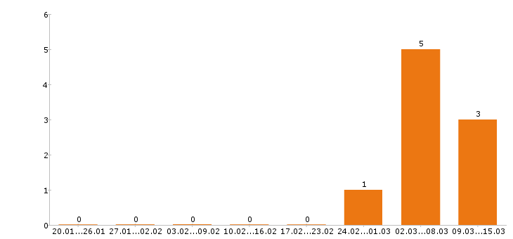 Работа парикмахер в Тюмени - Число вакансий в Тюмени по специальности парикмахер за 2 месяца