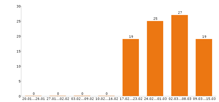 Работа повар в Тюмени - Число вакансий в Тюмени по специальности повар за 2 месяца