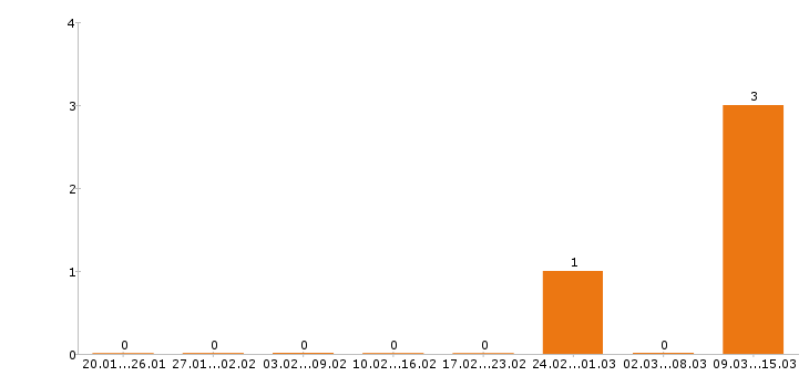 Работа помощник бухгалтера в Тюмени - Число вакансий в Тюмени по специальности помощник бухгалтера за 2 месяца