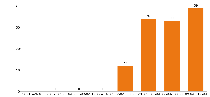 Работа программист в Тюмени - Число вакансий в Тюмени по специальности программист за 2 месяца