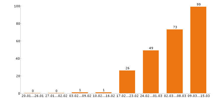 Работа продавец в Тюмени - Число вакансий в Тюмени по специальности продавец за 2 месяца