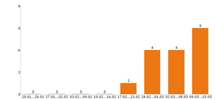 Работа промоутер в Тюмени - Число вакансий в Тюмени по специальности промоутер за 2 месяца