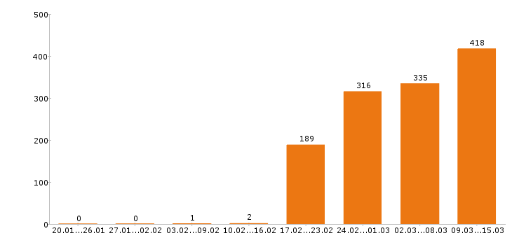 Работа разнорабочий в Тюмени - Число вакансий в Тюмени по специальности разнорабочий за 2 месяца