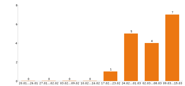 Работа региональный менеджер в Тюмени - Число вакансий в Тюмени по специальности региональный менеджер за 2 месяца