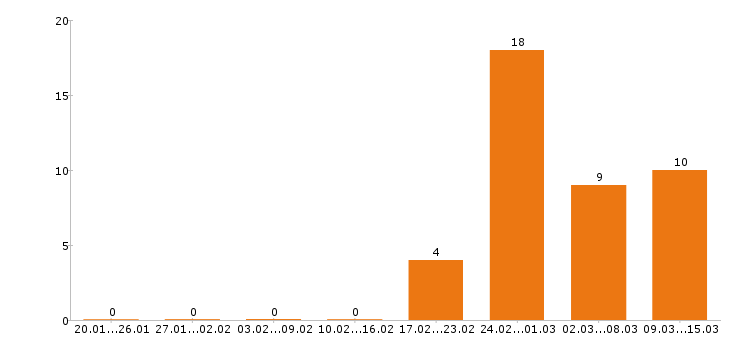 Работа сварщик в Тюмени - Число вакансий в Тюмени по специальности сварщик за 2 месяца