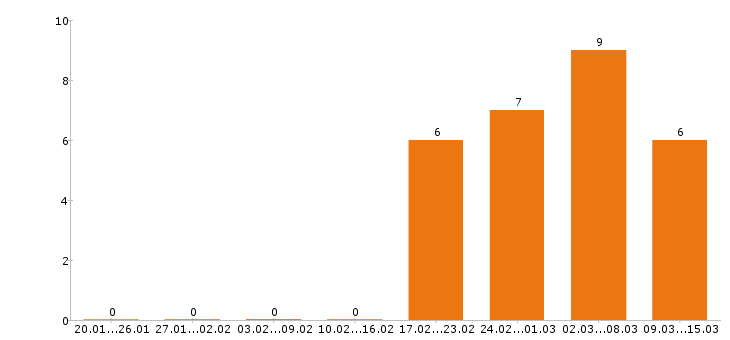 Работа секретарь в Тюмени - Число вакансий в Тюмени по специальности секретарь за 2 месяца
