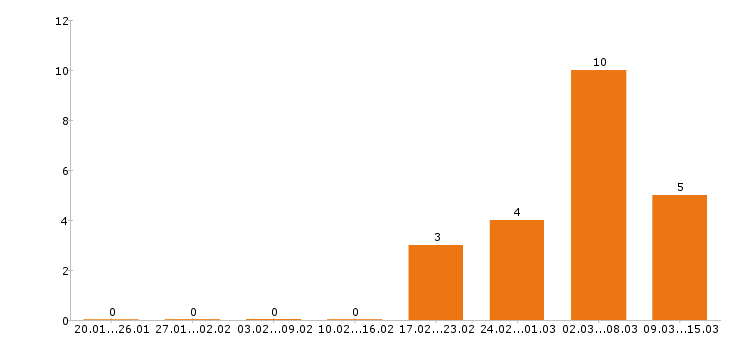 Работа стропальщик в Тюмени - Число вакансий в Тюмени по специальности стропальщик за 2 месяца