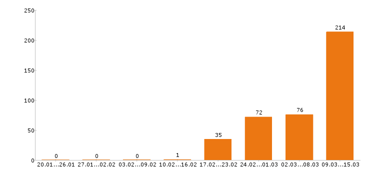 Работа технолог в Тюмени - Число вакансий в Тюмени по специальности технолог за 2 месяца