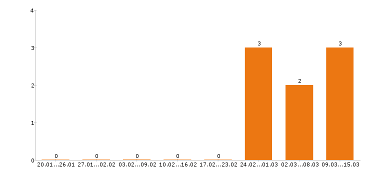 Работа товаровед в Тюмени - Число вакансий в Тюмени по специальности товаровед за 2 месяца